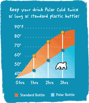 Insulated versus Uninsulated Water Bottles